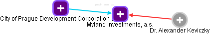 Myland Investments, a.s. - obrázek vizuálního zobrazení vztahů obchodního rejstříku