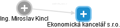 Ekonomická kancelář s.r.o. - obrázek vizuálního zobrazení vztahů obchodního rejstříku