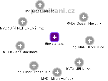 Bioveta, a.s. - obrázek vizuálního zobrazení vztahů obchodního rejstříku