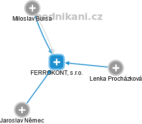 FERROKONT, s.r.o. - obrázek vizuálního zobrazení vztahů obchodního rejstříku