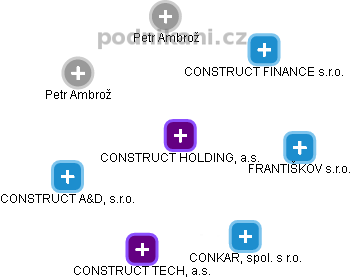 CONSTRUCT HOLDING, a.s. - obrázek vizuálního zobrazení vztahů obchodního rejstříku