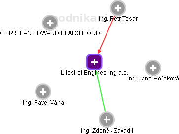 Litostroj Engineering a.s. - obrázek vizuálního zobrazení vztahů obchodního rejstříku