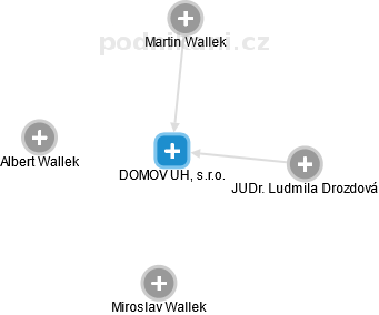 DOMOV UH, s.r.o. - obrázek vizuálního zobrazení vztahů obchodního rejstříku