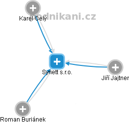 Synett s.r.o. - obrázek vizuálního zobrazení vztahů obchodního rejstříku