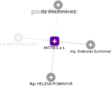 ANTREG,a.s. - obrázek vizuálního zobrazení vztahů obchodního rejstříku