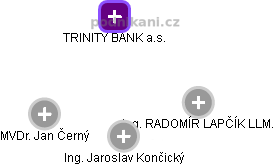 TRINITY BANK a.s. - obrázek vizuálního zobrazení vztahů obchodního rejstříku