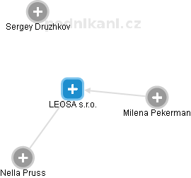 LEOSA s.r.o. - obrázek vizuálního zobrazení vztahů obchodního rejstříku