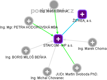 STAVCOM - HP a.s. - obrázek vizuálního zobrazení vztahů obchodního rejstříku