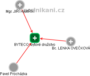 BYTECO, bytové družstvo - obrázek vizuálního zobrazení vztahů obchodního rejstříku