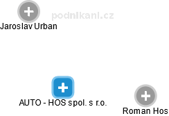 AUTO - HOS spol. s r.o. - obrázek vizuálního zobrazení vztahů obchodního rejstříku