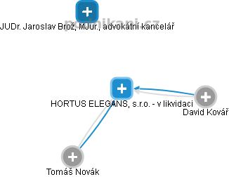 HORTUS ELEGANS, s.r.o. - v likvidaci - obrázek vizuálního zobrazení vztahů obchodního rejstříku