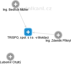 TRISPO, spol. s r.o. -v likvidaci - obrázek vizuálního zobrazení vztahů obchodního rejstříku