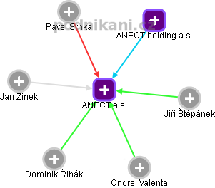 ANECT a.s. - obrázek vizuálního zobrazení vztahů obchodního rejstříku