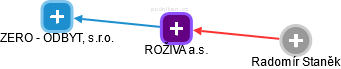 ROŽIVA a.s. - obrázek vizuálního zobrazení vztahů obchodního rejstříku