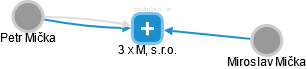 3 x M, s.r.o. - obrázek vizuálního zobrazení vztahů obchodního rejstříku