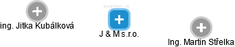J & M s.r.o. - obrázek vizuálního zobrazení vztahů obchodního rejstříku