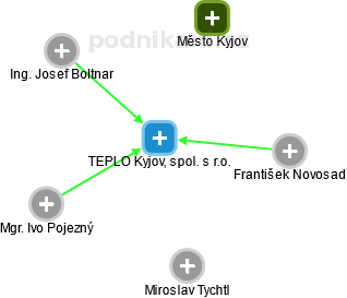 TEPLO Kyjov, spol. s r.o. - obrázek vizuálního zobrazení vztahů obchodního rejstříku