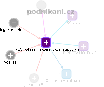 FIRESTA-Fišer, rekonstrukce, stavby a.s. - obrázek vizuálního zobrazení vztahů obchodního rejstříku
