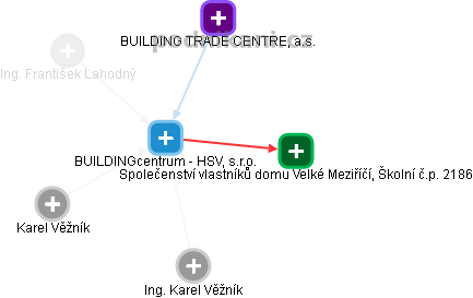 BUILDINGcentrum - HSV, s.r.o. - obrázek vizuálního zobrazení vztahů obchodního rejstříku