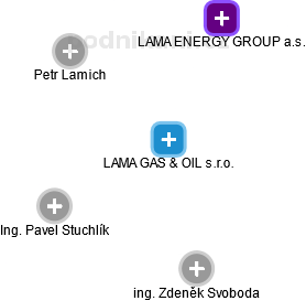 LAMA GAS & OIL s.r.o. - obrázek vizuálního zobrazení vztahů obchodního rejstříku