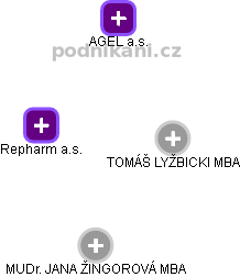 Repharm a.s. - obrázek vizuálního zobrazení vztahů obchodního rejstříku