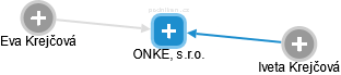 ONKEL, s.r.o. - obrázek vizuálního zobrazení vztahů obchodního rejstříku