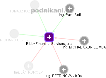 Bibby Financial Services, a.s. - obrázek vizuálního zobrazení vztahů obchodního rejstříku