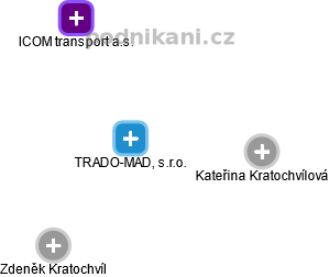 TRADO-MAD, s.r.o. - obrázek vizuálního zobrazení vztahů obchodního rejstříku