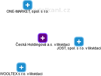 Česká Holdingová a.s. v likvidaci - obrázek vizuálního zobrazení vztahů obchodního rejstříku