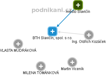BTH Slavičín, spol. s r.o. - obrázek vizuálního zobrazení vztahů obchodního rejstříku