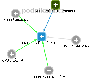 Lesy města Prostějova, s.r.o. - obrázek vizuálního zobrazení vztahů obchodního rejstříku