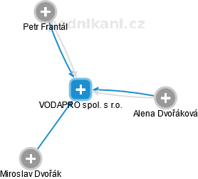 VODAPRO spol. s r.o. - obrázek vizuálního zobrazení vztahů obchodního rejstříku