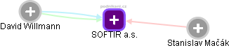 SOFTIR a.s. - obrázek vizuálního zobrazení vztahů obchodního rejstříku