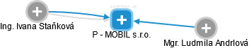 P - MOBIL s.r.o. - obrázek vizuálního zobrazení vztahů obchodního rejstříku
