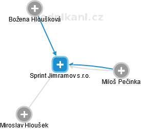 Sprint Jimramov s.r.o. - obrázek vizuálního zobrazení vztahů obchodního rejstříku