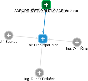 TXP Brno, spol. s r.o. - obrázek vizuálního zobrazení vztahů obchodního rejstříku