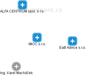 IMOC s.r.o. - obrázek vizuálního zobrazení vztahů obchodního rejstříku