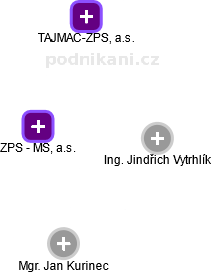 ZPS - MS, a.s. - obrázek vizuálního zobrazení vztahů obchodního rejstříku