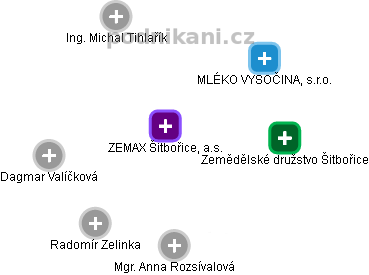 ZEMAX Šitbořice, a.s. - obrázek vizuálního zobrazení vztahů obchodního rejstříku