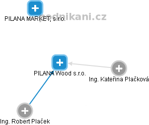 PILANA Wood s.r.o. - obrázek vizuálního zobrazení vztahů obchodního rejstříku
