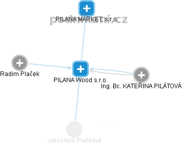 PILANA Wood s.r.o. - obrázek vizuálního zobrazení vztahů obchodního rejstříku