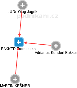 BAKKER Trans. s.r.o. - obrázek vizuálního zobrazení vztahů obchodního rejstříku