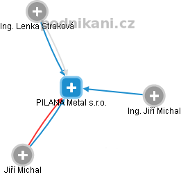 PILANA Metal s.r.o. - obrázek vizuálního zobrazení vztahů obchodního rejstříku