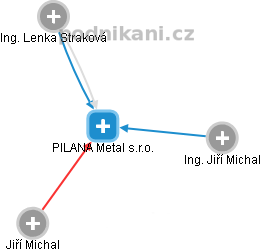 PILANA Metal s.r.o. - obrázek vizuálního zobrazení vztahů obchodního rejstříku