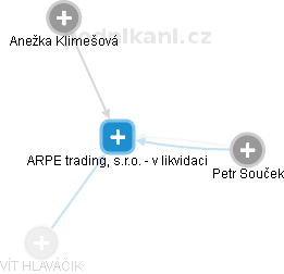 ARPE trading, s.r.o. - v likvidaci - obrázek vizuálního zobrazení vztahů obchodního rejstříku