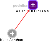 A.B.R. HOLDING a.s. - obrázek vizuálního zobrazení vztahů obchodního rejstříku