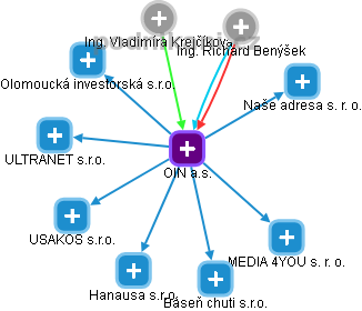 OIN a.s. - obrázek vizuálního zobrazení vztahů obchodního rejstříku