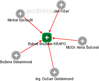 Bytové družstvo KRAPO - obrázek vizuálního zobrazení vztahů obchodního rejstříku