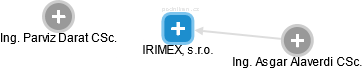 IRIMEX, s.r.o. - obrázek vizuálního zobrazení vztahů obchodního rejstříku
