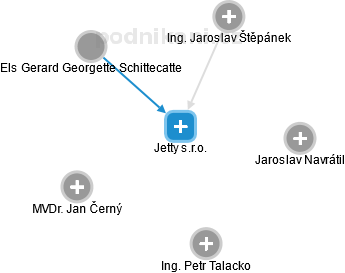 Jetty s.r.o. - obrázek vizuálního zobrazení vztahů obchodního rejstříku